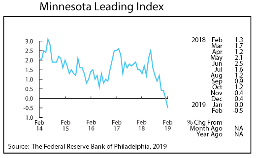 line graph- Minnesota Leading Index