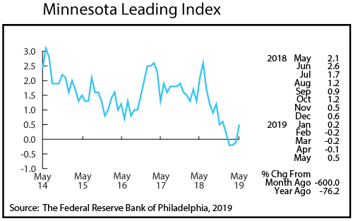 line graph- Minnesota Leading Index