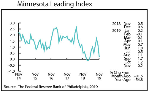 Graph- Minnesota Leading Index