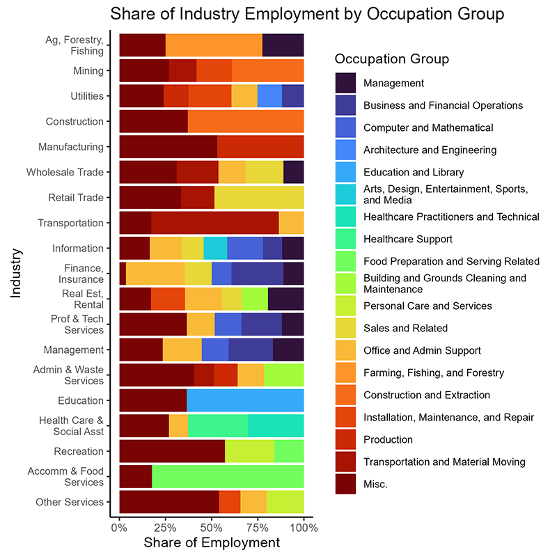 Share of Industry Employment by Occupation Group