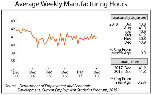 line graph- Average Weekly Manufacturing Hours