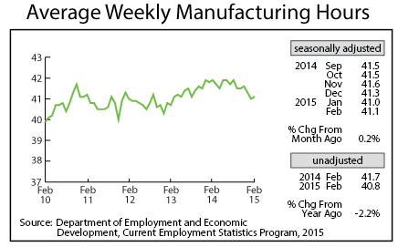 line graph-Average Weekly Manufacturing Hours