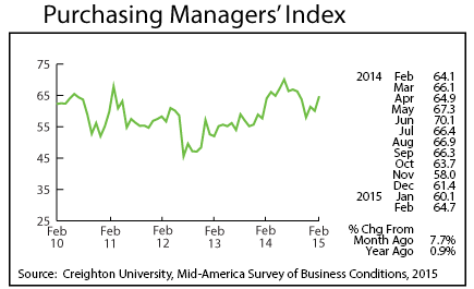 line graph-Purchasing Managers' Index