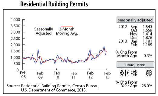 line graph-Residential Building Permits