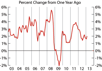 line graph-Consumer Price Index