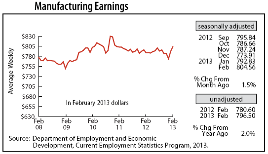 line graph-Manufacturing Earnings