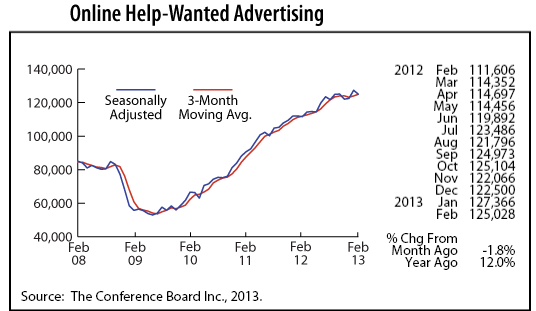 line graph-Online Help-Wanted Advertising