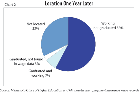 Chart 2: Location One Year Later