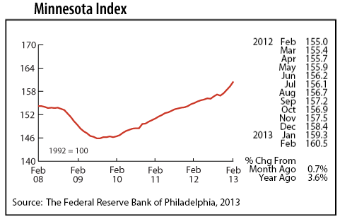 line graph-Minnesota Index