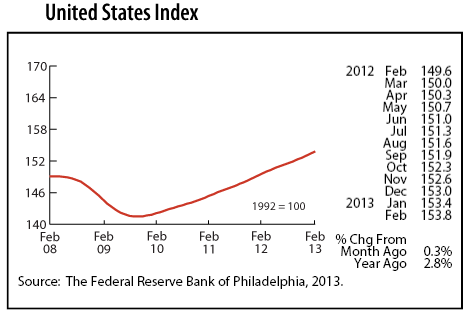 line graph-United States Index