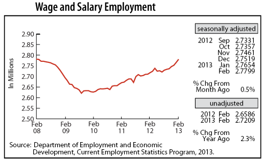 line graph-Wage and Salary Employment