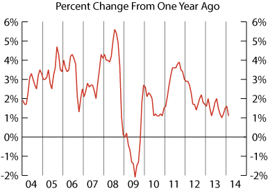 line graph-Consumer Price Index