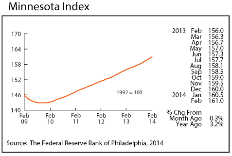 line graph-Minnesota Index