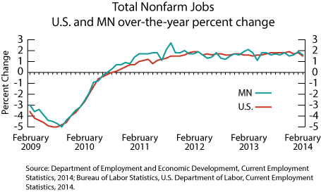 Line graph-Total Nonfarm Jobs