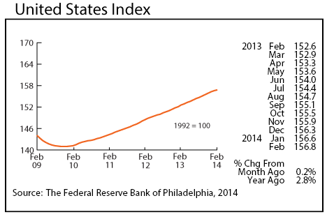 line graph-United States Index