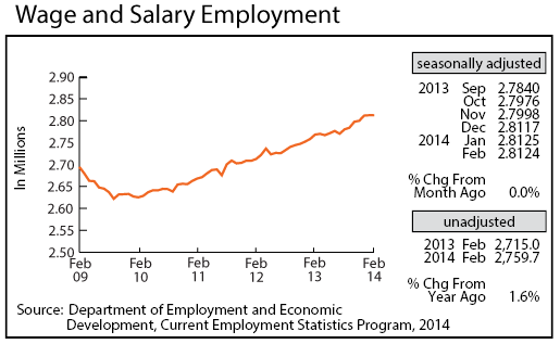 line graph-Wage and Salary Employment