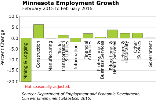 bar graph-Minnesota Employment Growth