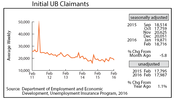 line graph-Initial UB Claimants