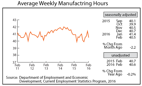 line graph-Average Weekly Manufacturing Hours