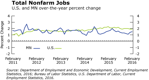 march-2016-regionalline graph-Total Nonfarm Jobs