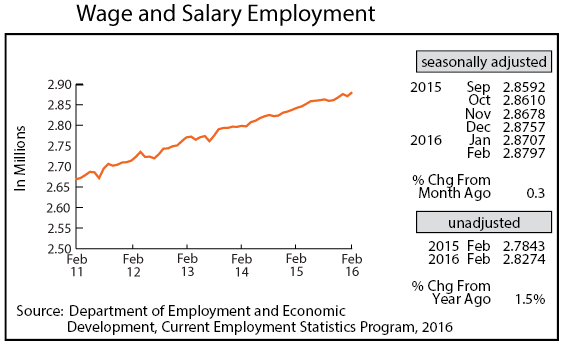 line graph-Wage and Salary Employment