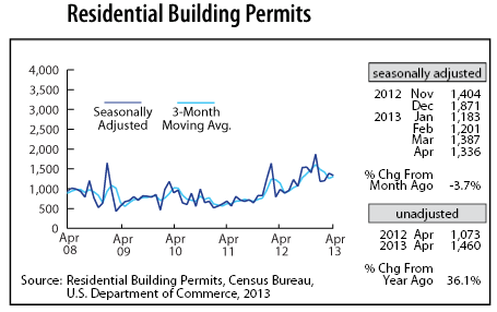 line graph-Residential Building Permits