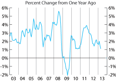 line graph-Consumer Price Index