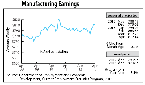 line graph-Manufacturing Earnings