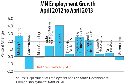 bar graph-Minnesota Employment Growth