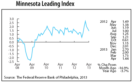 line graph-Minnesota Leading Index