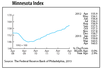 line graph-Minnesota Index