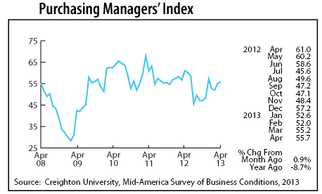 line graph-Purchasing Managers' Index