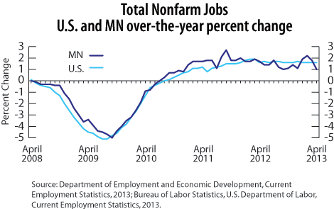 line graph-Total Nonfarm Jobs