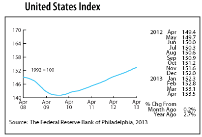 line graph-United States Index