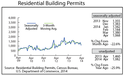 line graph-Residential Building Permits