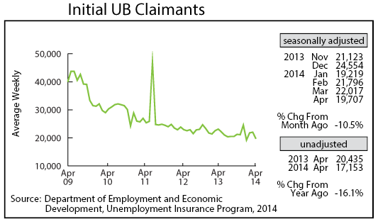 line graph-Initial UB Claimants