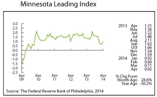 line graph-Minnesota Leading Index