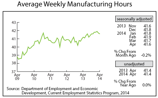 line graph-Average Weekly Manufacturing Hours