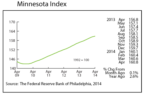 line graph-Minnesota Index