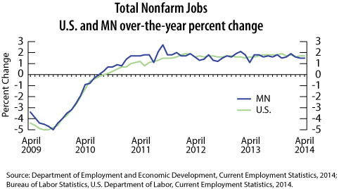 line graph-Total Nonfarm Jobs