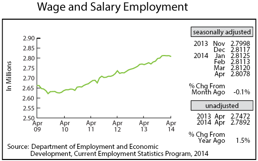 line graph-Wage and Salary Employment