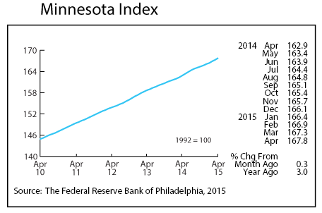 Line graph-Minnesota Index