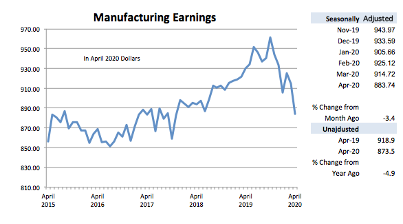 Graph- Manufacturing Earnings