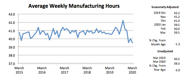 Graph- Average Weekly Manufacturing Hours