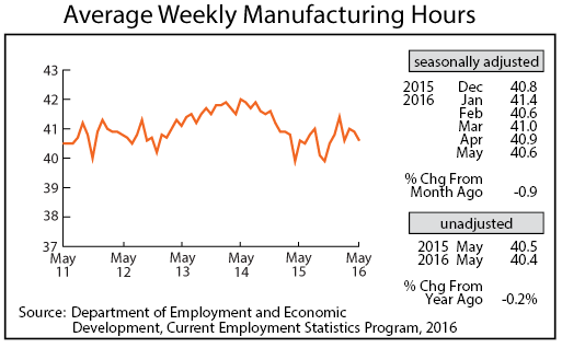 line graph-Average Weekly Manufacturing Hours