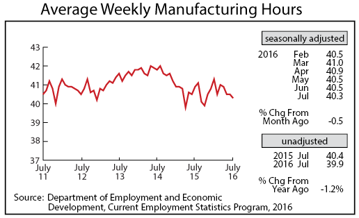 line graph-Average Weekly Manufacturing Hours