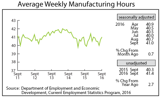 line graph-Average Weekly Manufacturing Hours