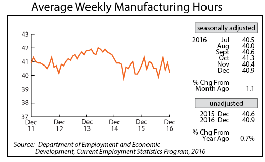 line graph- Average Weekly Manufacturing Hours