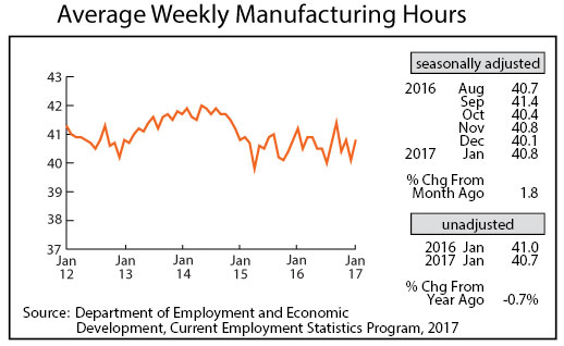 line graph- Average Weekly Manufacturing Hours