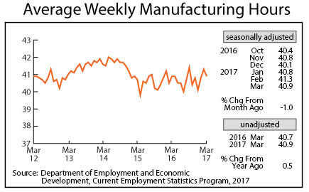 line graph- Average Weekly Manufacturing Hours